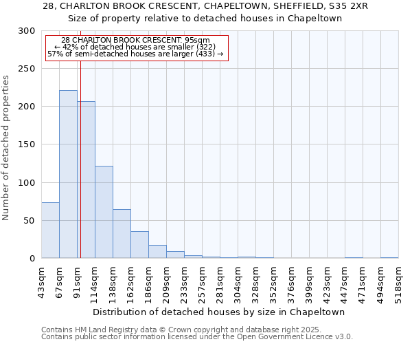 28, CHARLTON BROOK CRESCENT, CHAPELTOWN, SHEFFIELD, S35 2XR: Size of property relative to detached houses houses in Chapeltown