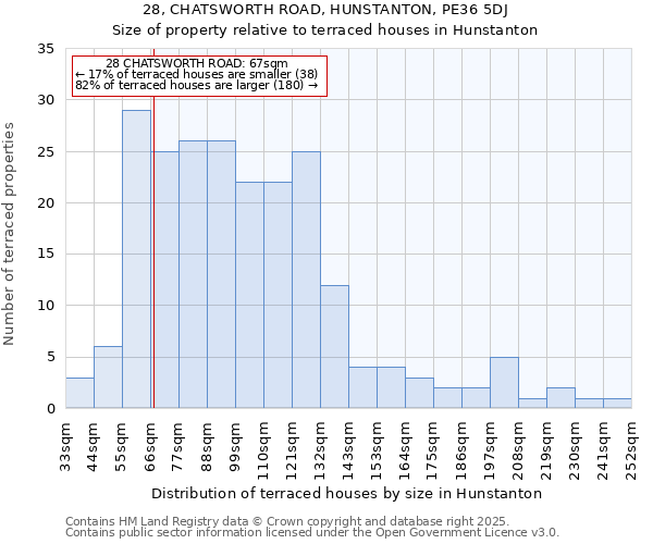 28, CHATSWORTH ROAD, HUNSTANTON, PE36 5DJ: Size of property relative to terraced houses houses in Hunstanton
