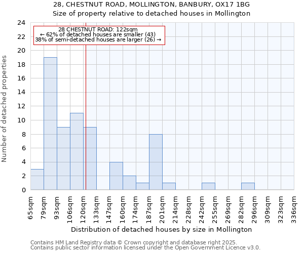 28, CHESTNUT ROAD, MOLLINGTON, BANBURY, OX17 1BG: Size of property relative to detached houses houses in Mollington