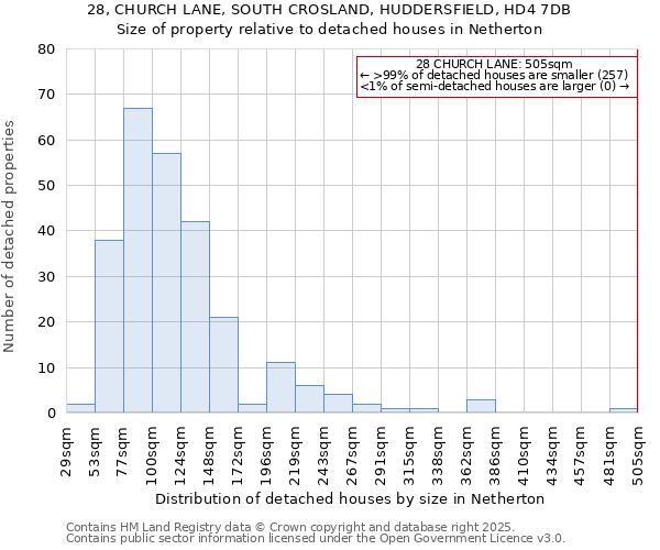 28, CHURCH LANE, SOUTH CROSLAND, HUDDERSFIELD, HD4 7DB: Size of property relative to detached houses houses in Netherton