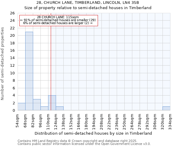 28, CHURCH LANE, TIMBERLAND, LINCOLN, LN4 3SB: Size of property relative to semi-detached houses houses in Timberland