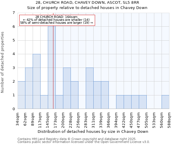 28, CHURCH ROAD, CHAVEY DOWN, ASCOT, SL5 8RR: Size of property relative to detached houses houses in Chavey Down
