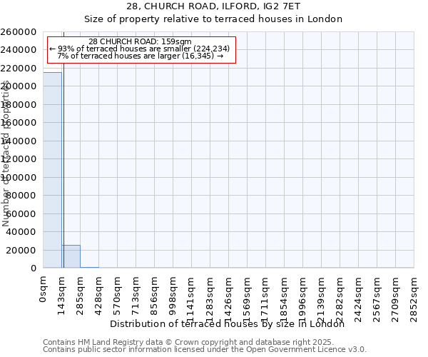 28, CHURCH ROAD, ILFORD, IG2 7ET: Size of property relative to terraced houses houses in London