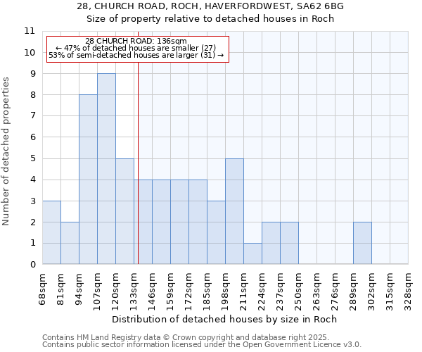 28, CHURCH ROAD, ROCH, HAVERFORDWEST, SA62 6BG: Size of property relative to detached houses houses in Roch