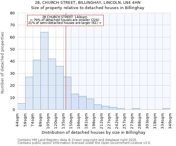 28, CHURCH STREET, BILLINGHAY, LINCOLN, LN4 4HN: Size of property relative to detached houses houses in Billinghay