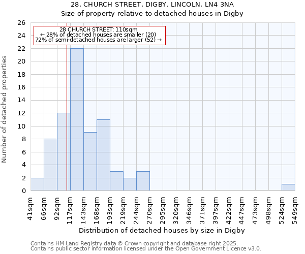 28, CHURCH STREET, DIGBY, LINCOLN, LN4 3NA: Size of property relative to detached houses houses in Digby