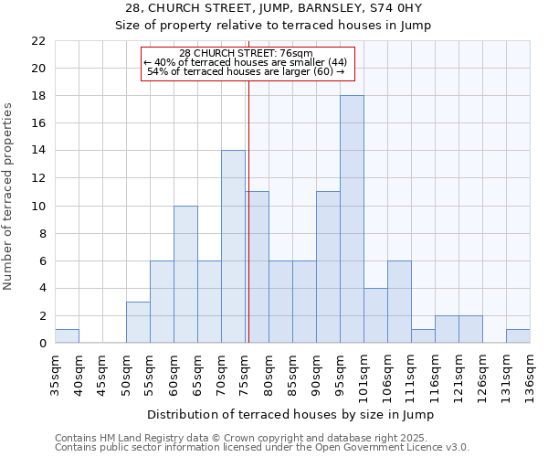 28, CHURCH STREET, JUMP, BARNSLEY, S74 0HY: Size of property relative to terraced houses houses in Jump