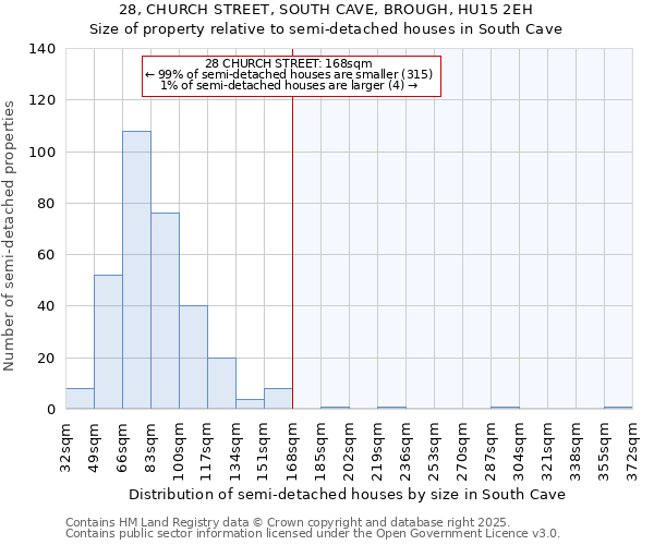 28, CHURCH STREET, SOUTH CAVE, BROUGH, HU15 2EH: Size of property relative to semi-detached houses houses in South Cave