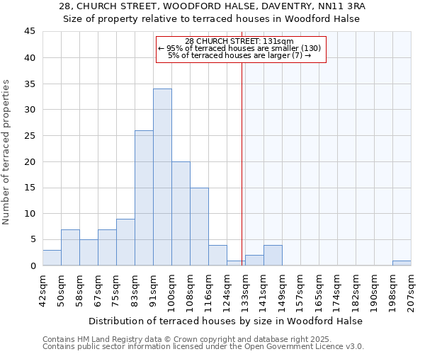 28, CHURCH STREET, WOODFORD HALSE, DAVENTRY, NN11 3RA: Size of property relative to terraced houses houses in Woodford Halse