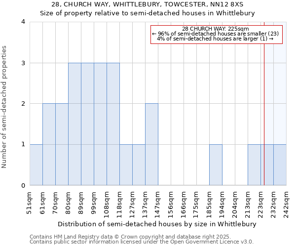 28, CHURCH WAY, WHITTLEBURY, TOWCESTER, NN12 8XS: Size of property relative to semi-detached houses houses in Whittlebury