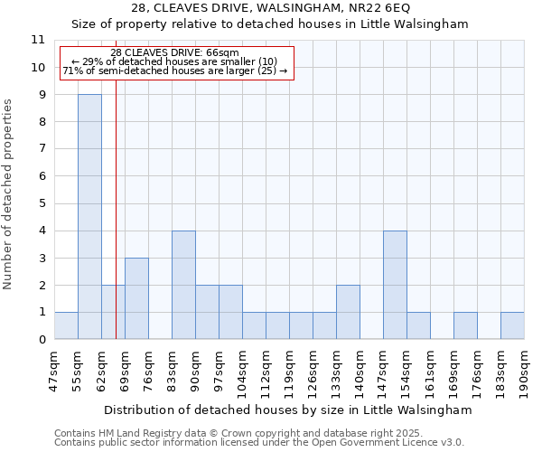 28, CLEAVES DRIVE, WALSINGHAM, NR22 6EQ: Size of property relative to detached houses houses in Little Walsingham