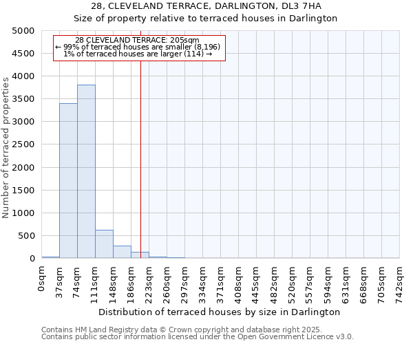 28, CLEVELAND TERRACE, DARLINGTON, DL3 7HA: Size of property relative to terraced houses houses in Darlington