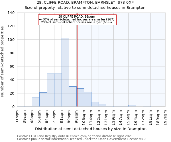 28, CLIFFE ROAD, BRAMPTON, BARNSLEY, S73 0XP: Size of property relative to semi-detached houses houses in Brampton