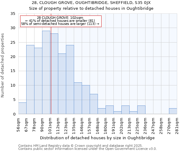 28, CLOUGH GROVE, OUGHTIBRIDGE, SHEFFIELD, S35 0JX: Size of property relative to detached houses houses in Oughtibridge