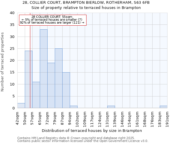 28, COLLIER COURT, BRAMPTON BIERLOW, ROTHERHAM, S63 6FB: Size of property relative to terraced houses houses in Brampton