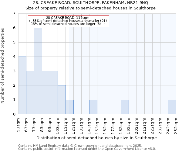 28, CREAKE ROAD, SCULTHORPE, FAKENHAM, NR21 9NQ: Size of property relative to semi-detached houses houses in Sculthorpe