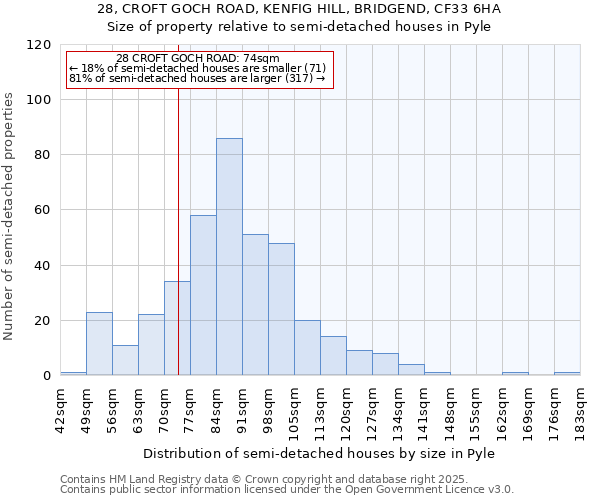 28, CROFT GOCH ROAD, KENFIG HILL, BRIDGEND, CF33 6HA: Size of property relative to semi-detached houses houses in Pyle