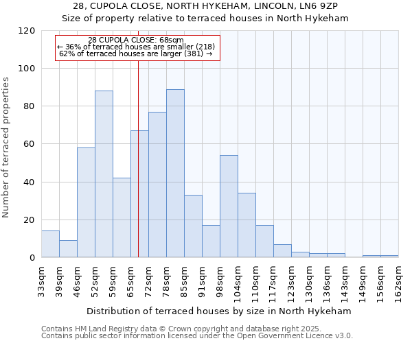 28, CUPOLA CLOSE, NORTH HYKEHAM, LINCOLN, LN6 9ZP: Size of property relative to terraced houses houses in North Hykeham