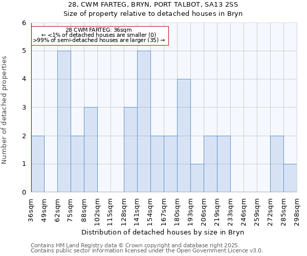 28, CWM FARTEG, BRYN, PORT TALBOT, SA13 2SS: Size of property relative to detached houses houses in Bryn