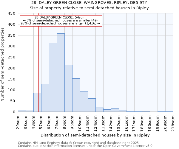 28, DALBY GREEN CLOSE, WAINGROVES, RIPLEY, DE5 9TY: Size of property relative to semi-detached houses houses in Ripley