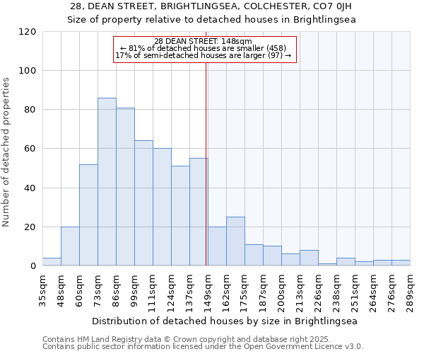 28, DEAN STREET, BRIGHTLINGSEA, COLCHESTER, CO7 0JH: Size of property relative to detached houses houses in Brightlingsea