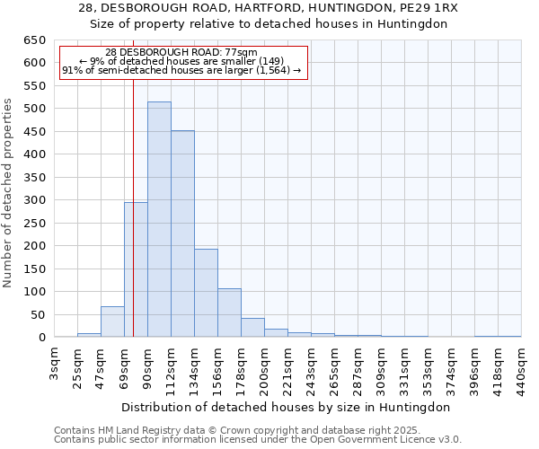 28, DESBOROUGH ROAD, HARTFORD, HUNTINGDON, PE29 1RX: Size of property relative to detached houses houses in Huntingdon