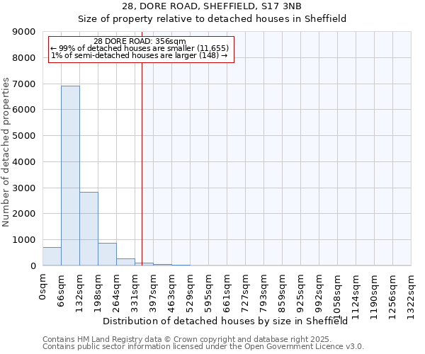 28, DORE ROAD, SHEFFIELD, S17 3NB: Size of property relative to detached houses houses in Sheffield