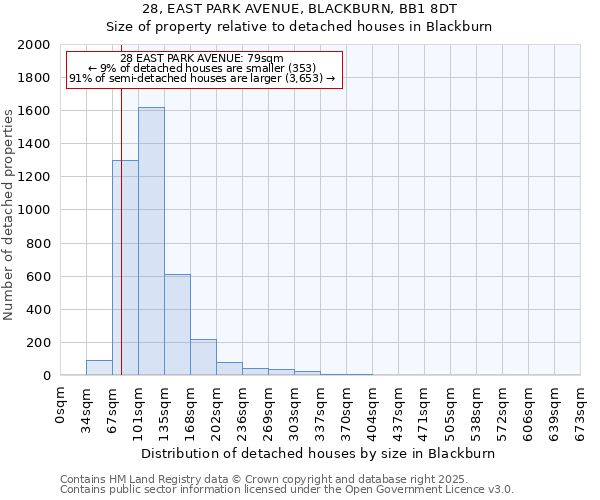 28, EAST PARK AVENUE, BLACKBURN, BB1 8DT: Size of property relative to detached houses houses in Blackburn