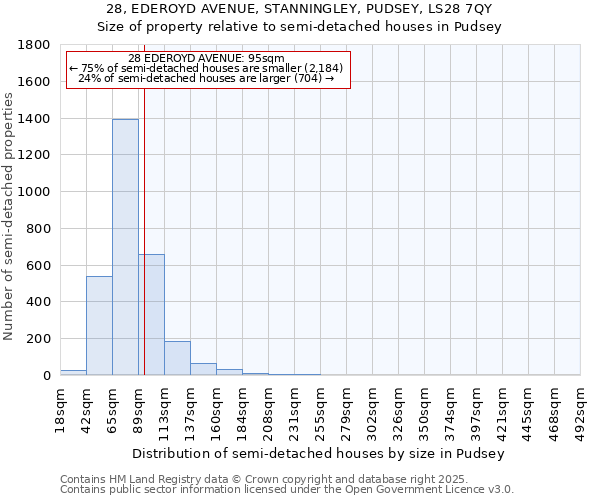28, EDEROYD AVENUE, STANNINGLEY, PUDSEY, LS28 7QY: Size of property relative to semi-detached houses houses in Pudsey
