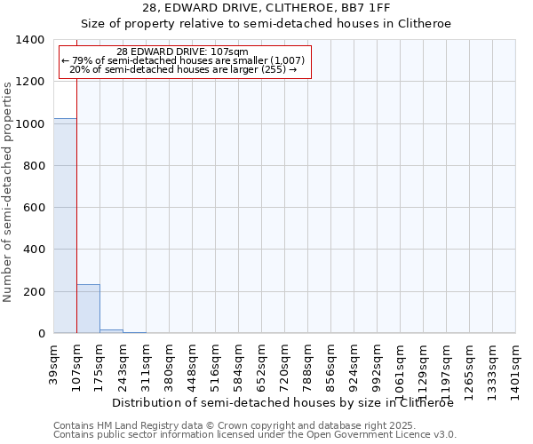 28, EDWARD DRIVE, CLITHEROE, BB7 1FF: Size of property relative to semi-detached houses houses in Clitheroe