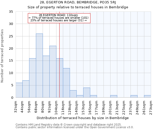 28, EGERTON ROAD, BEMBRIDGE, PO35 5RJ: Size of property relative to terraced houses houses in Bembridge