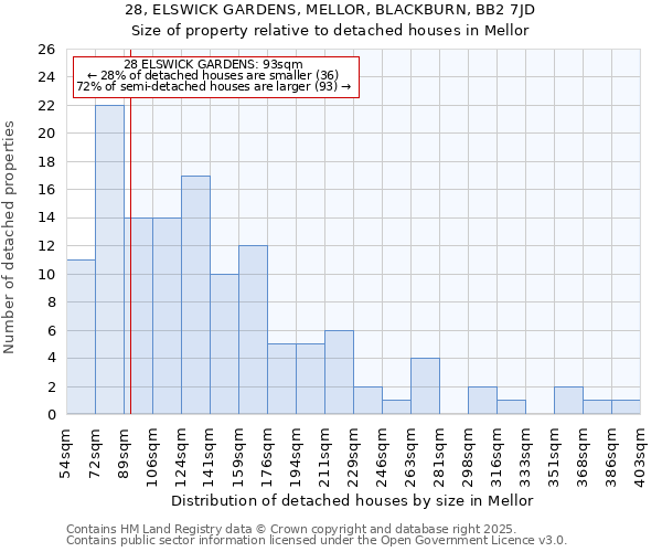 28, ELSWICK GARDENS, MELLOR, BLACKBURN, BB2 7JD: Size of property relative to detached houses houses in Mellor