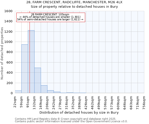 28, FARM CRESCENT, RADCLIFFE, MANCHESTER, M26 4LX: Size of property relative to detached houses houses in Bury