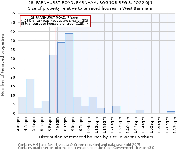 28, FARNHURST ROAD, BARNHAM, BOGNOR REGIS, PO22 0JN: Size of property relative to terraced houses houses in West Barnham