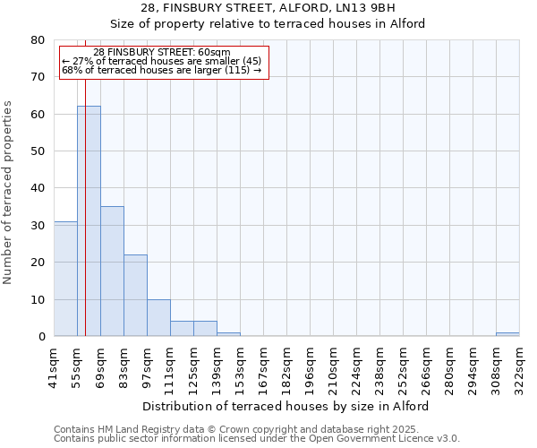 28, FINSBURY STREET, ALFORD, LN13 9BH: Size of property relative to terraced houses houses in Alford