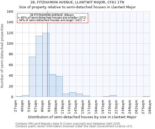 28, FITZHAMON AVENUE, LLANTWIT MAJOR, CF61 1TN: Size of property relative to semi-detached houses houses in Llantwit Major