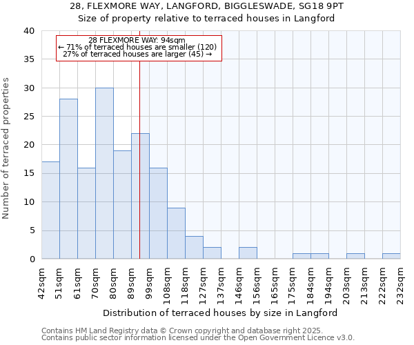 28, FLEXMORE WAY, LANGFORD, BIGGLESWADE, SG18 9PT: Size of property relative to terraced houses houses in Langford