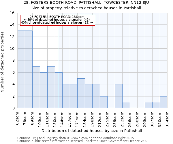 28, FOSTERS BOOTH ROAD, PATTISHALL, TOWCESTER, NN12 8JU: Size of property relative to detached houses houses in Pattishall