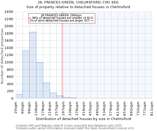 28, FRANCES GREEN, CHELMSFORD, CM1 6EG: Size of property relative to detached houses houses in Chelmsford