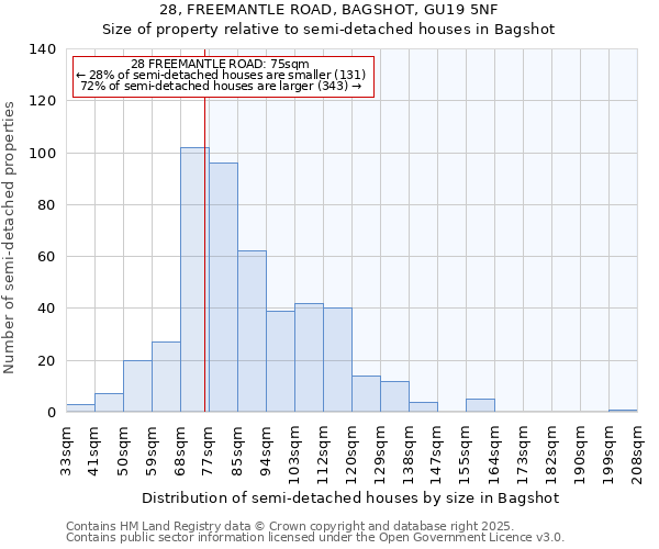 28, FREEMANTLE ROAD, BAGSHOT, GU19 5NF: Size of property relative to semi-detached houses houses in Bagshot