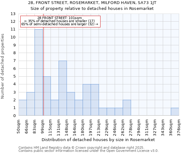 28, FRONT STREET, ROSEMARKET, MILFORD HAVEN, SA73 1JT: Size of property relative to detached houses houses in Rosemarket