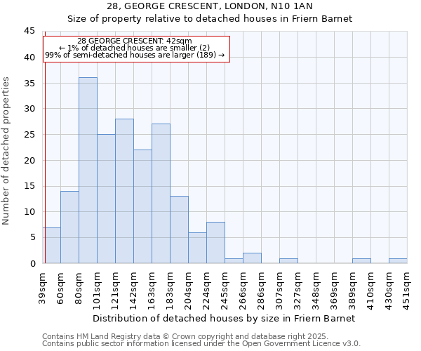 28, GEORGE CRESCENT, LONDON, N10 1AN: Size of property relative to detached houses houses in Friern Barnet