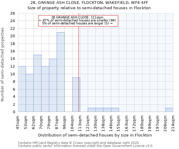 28, GRANGE ASH CLOSE, FLOCKTON, WAKEFIELD, WF4 4FF: Size of property relative to semi-detached houses houses in Flockton