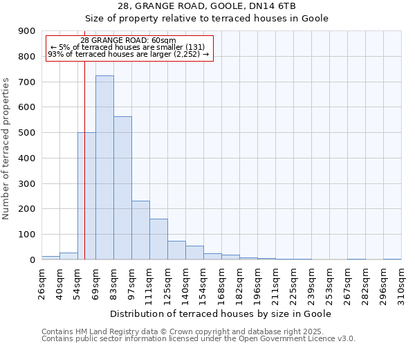 28, GRANGE ROAD, GOOLE, DN14 6TB: Size of property relative to terraced houses houses in Goole
