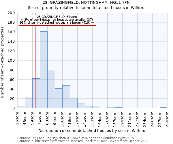 28, GRAZINGFIELD, NOTTINGHAM, NG11 7FN: Size of property relative to semi-detached houses houses in Wilford