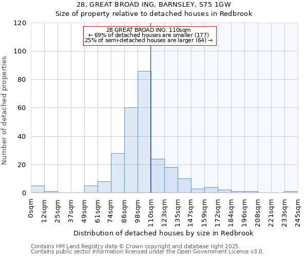 28, GREAT BROAD ING, BARNSLEY, S75 1GW: Size of property relative to detached houses houses in Redbrook
