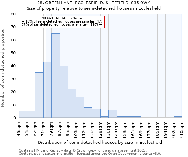 28, GREEN LANE, ECCLESFIELD, SHEFFIELD, S35 9WY: Size of property relative to semi-detached houses houses in Ecclesfield