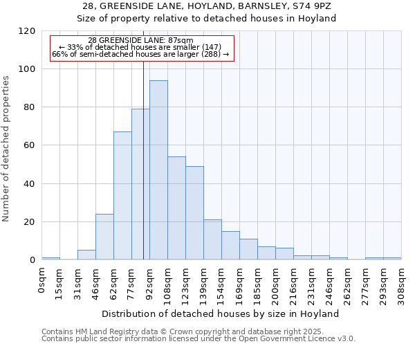 28, GREENSIDE LANE, HOYLAND, BARNSLEY, S74 9PZ: Size of property relative to detached houses houses in Hoyland