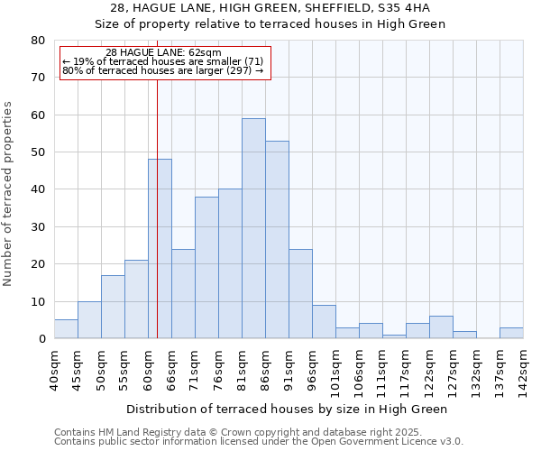 28, HAGUE LANE, HIGH GREEN, SHEFFIELD, S35 4HA: Size of property relative to terraced houses houses in High Green