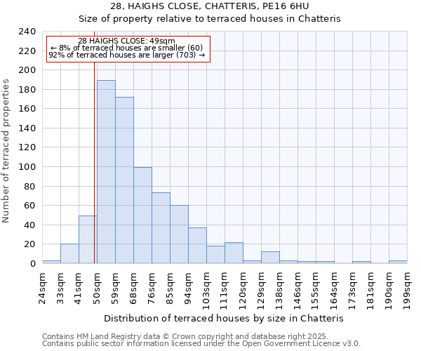 28, HAIGHS CLOSE, CHATTERIS, PE16 6HU: Size of property relative to terraced houses houses in Chatteris